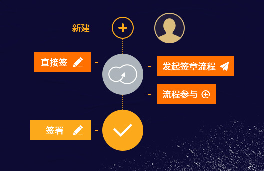 签署方式灵活多样